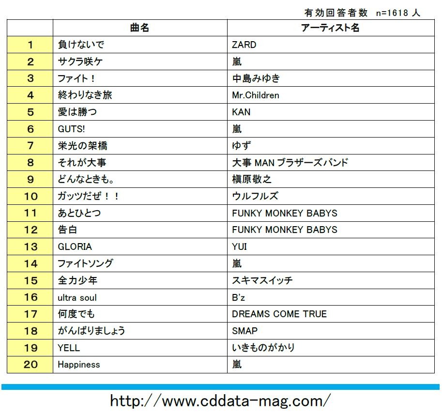 頑張るときに聴きたい 応援ソング ランキング Cdでーた調べ 1枚目の写真 画像 Rbb Today