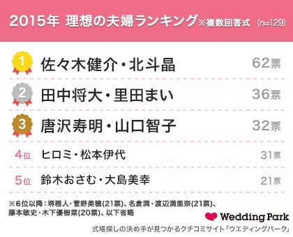 芸能界 いい夫婦 ランキング 1位は佐々木健介 北斗晶 2枚目の写真 画像 Rbb Today 芸能界 いい夫婦 ランキング 1位は佐々木健介 北斗晶 2枚目の写真 画像 Rbb Today