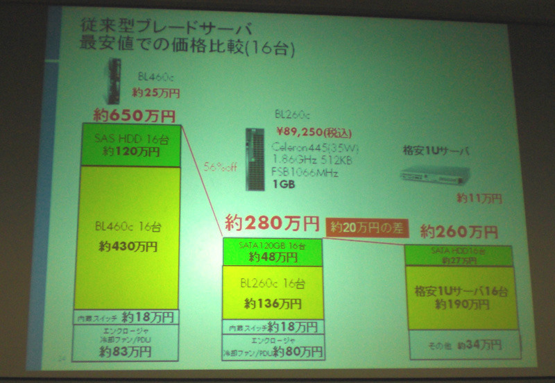 日本hp エントリー向けブレードサーバを発表 さらなる領域拡大を狙う 7枚目の写真 画像 Rbb Today