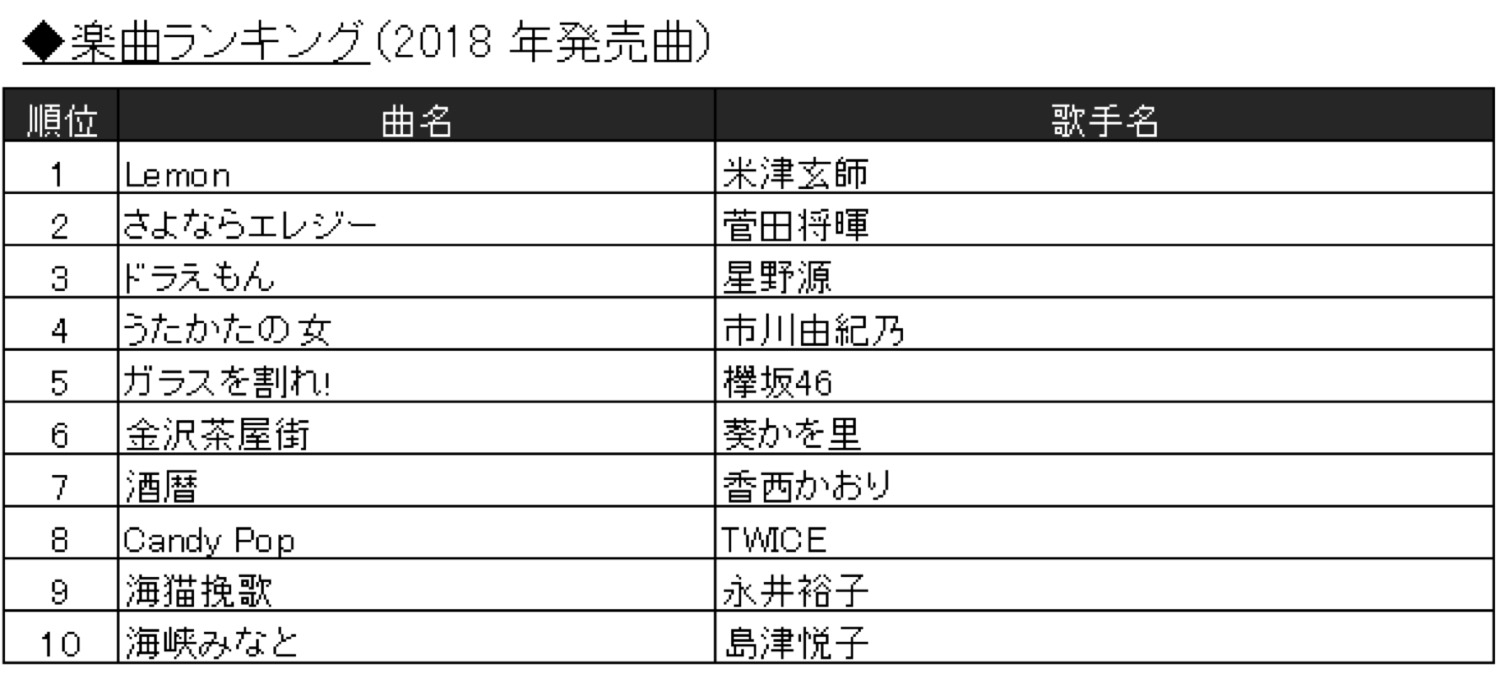 カラオケランキングに異変 糸 ダンシング ヒーロー 昔懐かしい曲がランクイン 3枚目の写真 画像 Rbb Today カラオケランキングに異変 糸 ダンシング ヒーロー 昔懐かしい曲がランクイン 3枚目の写真 画像 Rbb Today