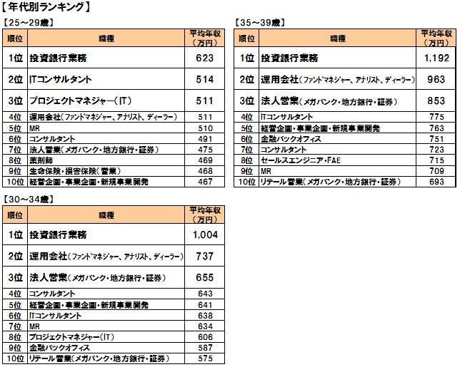 エンジニア職の年収no 1は Doda 職種別平均年収ランキング08 3枚目の写真 画像 Rbb Today