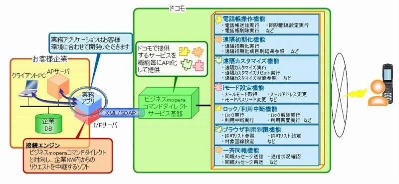 ドコモ 企業利用の携帯電話を直接制御できる ビジネスmoperaコマンドダイレクト 提供開始 1枚目の写真 画像 Rbb Today