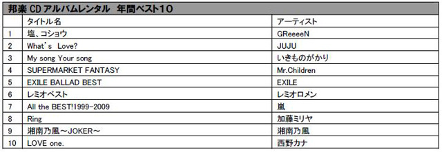 今年最もレンタルされたdvdは意外な作品 Tsutaya 年間ランキング 2枚目の写真 画像 Rbb Today 今年最もレンタルされたdvdは意外な作品 Tsutaya 年間ランキング 2枚目の写真 画像 Rbb Today