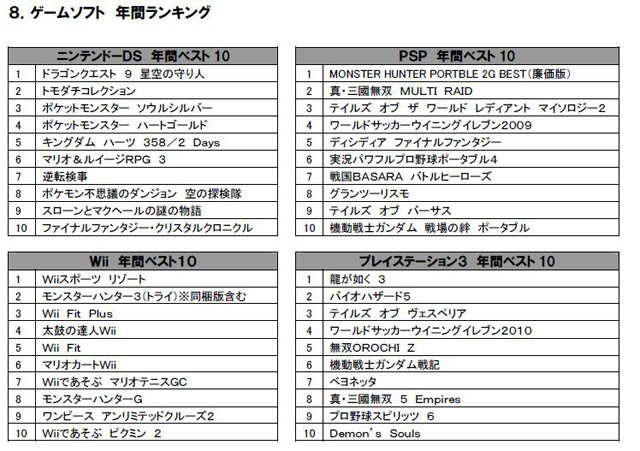 今年最もレンタルされたdvdは意外な作品 Tsutaya 年間ランキング 3枚目の写真 画像 Rbb Today 今年最もレンタルされたdvdは意外な作品 Tsutaya 年間ランキング 3枚目の写真 画像 Rbb Today
