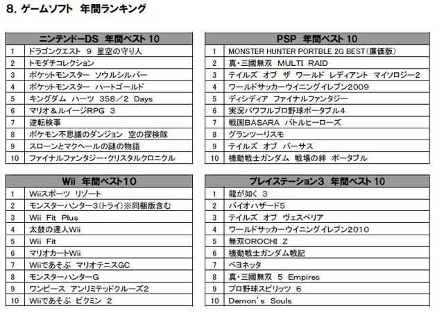 今年最もレンタルされたdvdは意外な作品 Tsutaya 年間ランキング 3枚目の写真 画像 Rbb Today