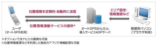 ドコモ Asp オートgpsかんたん導入サービス 提供開始 エリアに応じて携帯にコンテンツ配信 2枚目の写真 画像 Rbb Today