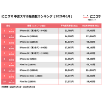 iPhone SE（第3世代）(64GB)が13か月連続で1位