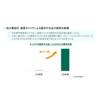 中古スマホ市場でiPhone SEが13か月首位の理由…「にこスマ」に聞く中古スマホ市場の今