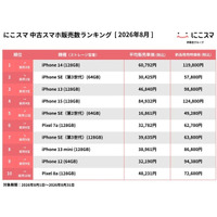 にこスマ、8月の中古スマホ販売ランキングを発表「iPhone 14」が初の首位に