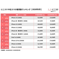 にこスマ、9月の中古スマホ販売ランキングを発表　iPhone 14が2か月連続首位