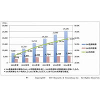 日本のSNS、利用者は4,289万人で普及率45％に……ICT総研調べ