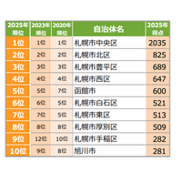 五稜郭駅や苫小牧駅が注目度急上昇！北海道住みたい街ランキング2025が発表