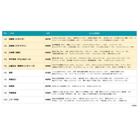 2025年最もTV番組に出演したタレントは？急上昇ランキングではNHK朝ドラ『あんぱん』出演の今田美桜＆北村匠海が1位に
