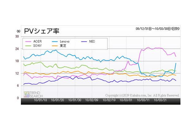 今年に入りネットブックの衰退が鮮明に――カカクコム調べ 画像