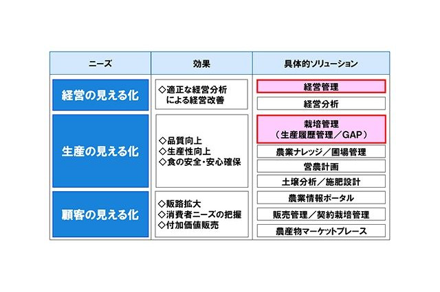 富士通、農業分野向けクラウドサービス「F＆AGRIPACKシリーズ」を提供開始 画像