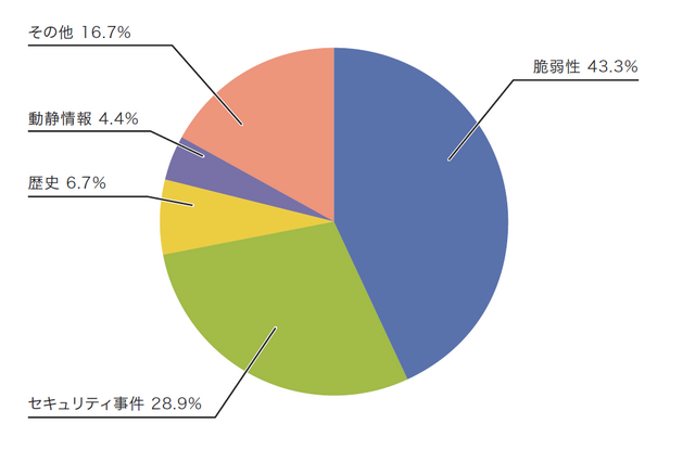 【インフラストラクチャセキュリティ】Gumblarの再流行（Vol.1） 画像