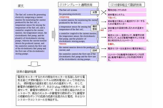 富士通研、英文特許を自然な日本語に置き換える読解支援技術を開発 ～ 従来の3倍の効率 画像