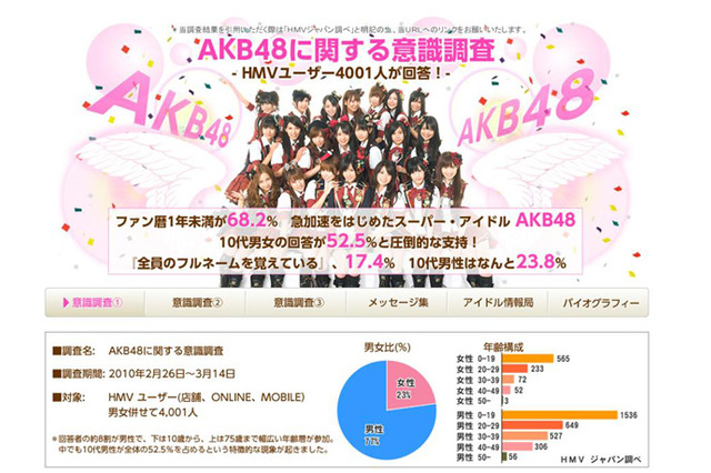 「AKB48の一番の魅力は？」で「ルックス」は2位～1位は？ 画像