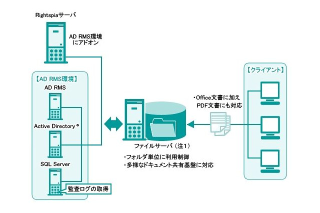 富士通エフサスとマイクロソフト、企業向けセキュリティ「Rightspia」提供開始 画像