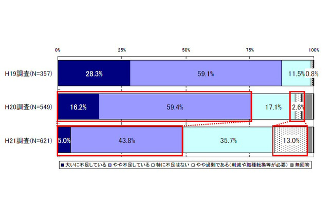 職場に対しては満足だが、将来が不安――IPA「IT人材白書2010」 画像