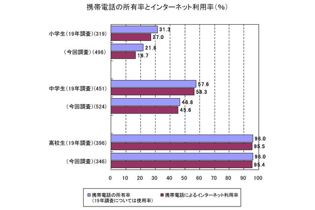 小中学生と高校生の保護者で、大きな意識の差――内閣府、青少年のネット環境調査 画像