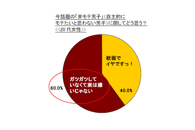 恋の行方は自己紹介で決まる!?　 実は非モテ男子が嫌いじゃないという結果も 画像