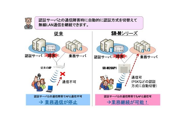 富士通、無線LANアクセスポイント「SR-M20AP1」をバージョンアップ ～ IEEE802.11n規格に対応 画像