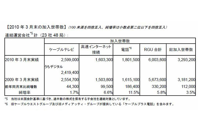 J:COM、デジタルサービス加入世帯が93％に上昇 画像