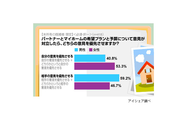 男女で違う？　マイホームで意見対立！　勝つのはどっち？ 画像