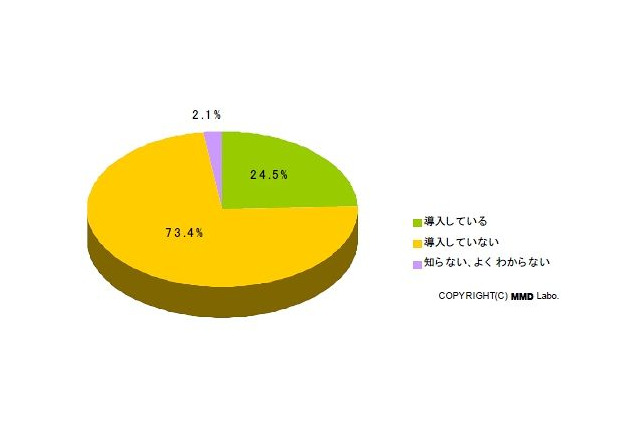 「Twitter経由で顧客から問い合わせ」3割超える ～ MMD研究所調べ 画像