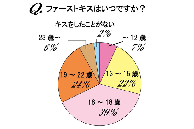 ファーストキスの平均年齢は「17歳」～独身女性のキス体験調査 画像