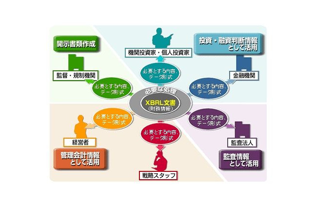 富士通、XBRLソフトウェアの最新版「Interstage XWand V11」を販売開始 画像