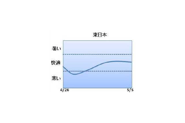 気になる今年のゴールデンウィークの天気は!? 画像