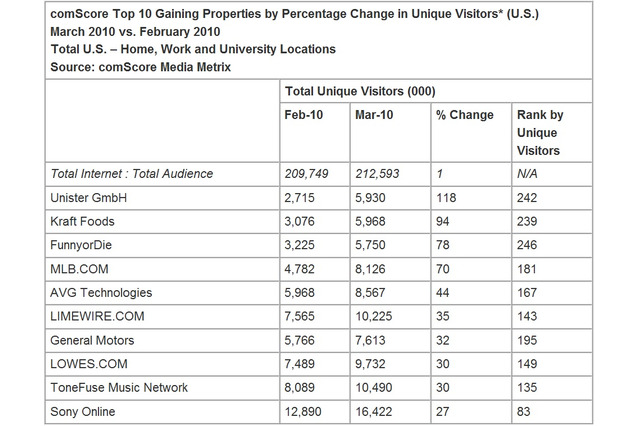米国、サイト別ユニークユーザー数の動向――米調査会社 画像