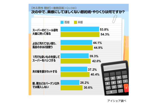 「妻にして欲しくない節約ランキング」1位は……？ 画像