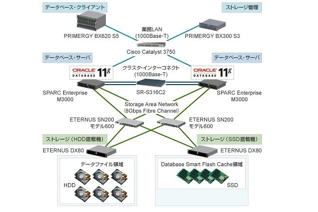 日本オラクルと富士通、DB高速化の取り組みで協業 ~ 「Database Smart Flash Cache」活用で性能最大2.4倍向上 画像