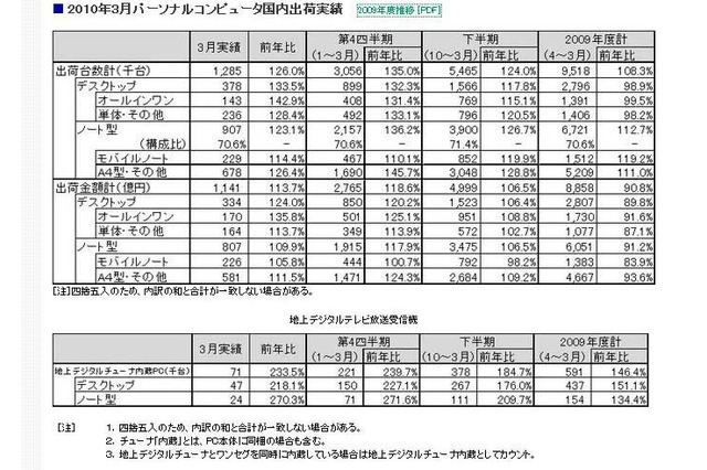 2009年度のPC出荷台数はリーマンショック前を上回る――JEITA調べ 画像