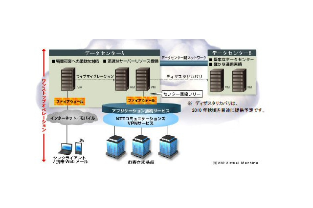 NTT Com、安価なクラウド型仮想ホスティングサービスを提供 画像