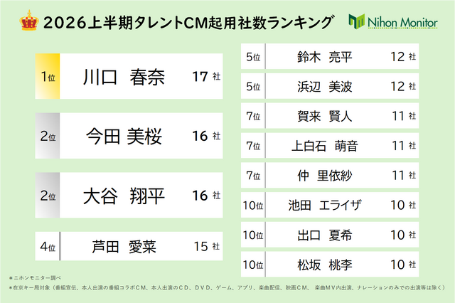 川口春奈が2026年上半期CM起用社数で単独首位、17社と圧倒的な強さ 画像