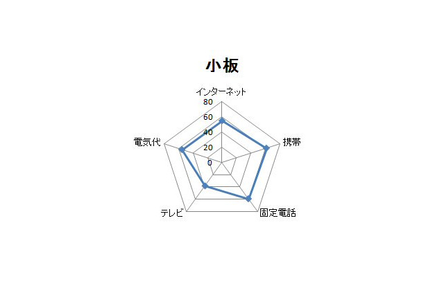 【GW特別企画】ネット、携帯、テレビ……家計の支出を採点する 画像