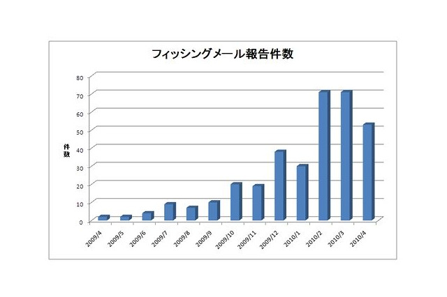 フィッシング、報告件数は減少するも新URLが急増 ～ フィッシング対策協議会 月次報告 画像