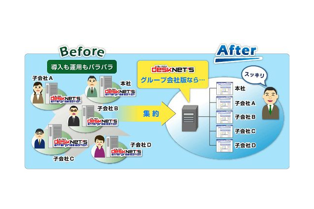 東芝SOLとネオジャパン、「desknet's Enterprise Group Company Edition」の協業販売を開始 画像