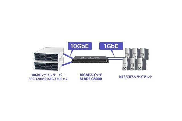 ぷらっとホーム、10GbEストレージ環境のパッケージドシステムを提供開始 画像