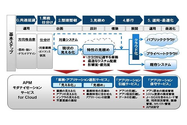 富士通、業務システムをクラウド環境に移行する「APMモダナイゼーションサービス for Cloud」を販売開始 画像