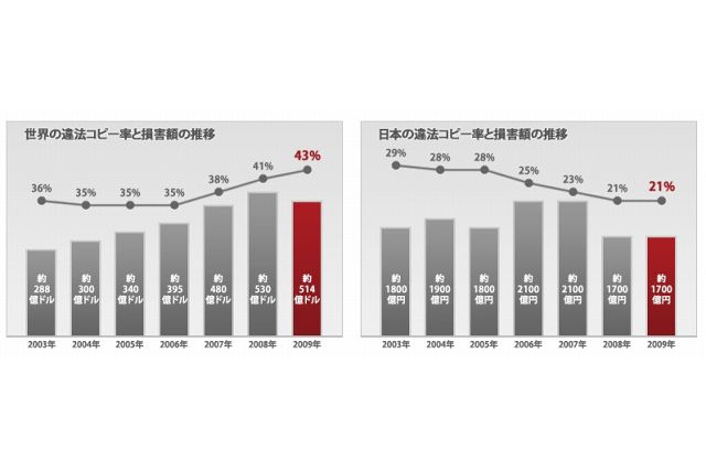 2009年の国内違法コピー、損害額は世界ワースト8位の約1700億円 ～ BSA＆IDC調べ 画像