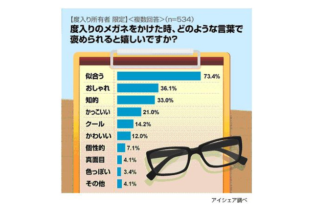 「真面目そう」は嬉しくない!?　メガネユーザーが“言われたい褒め言葉”とは？ 画像