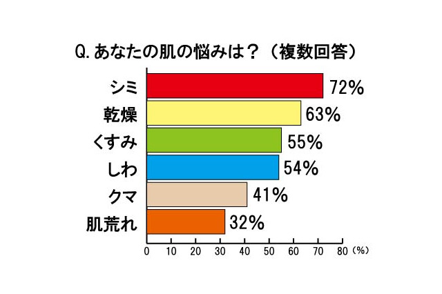 女性の肌の悩み、1位は「シミ」～男性から“老けて見られる”要因にも 画像