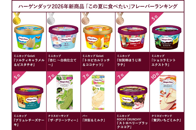 ハーゲンダッツ「夏に食べたい」新作1位は？2026年ランキング調査が結果発表 画像