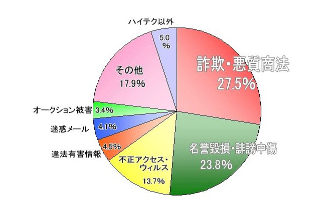 ハイテク犯罪、 詐欺・悪質商法が個人情報流布・中傷を上回る ～ 警視庁 画像