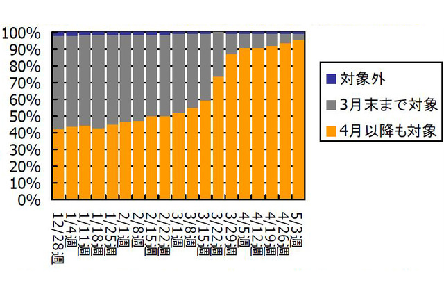 2010年薄型テレビ市場、年末に再び大波が到来か――GfKジャパン調べ 画像